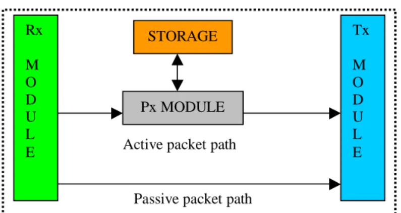 Figure 3.1 High-level design of the active node Rx M ODU L E  Tx MODU L E STORAGE Px MODULE 