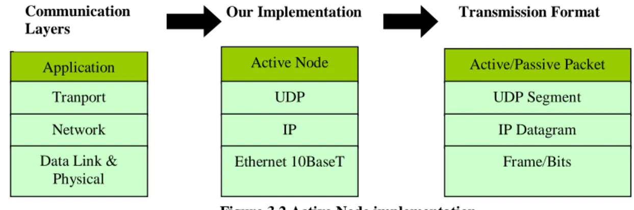 Figure 3.2 Active Node implementation Application  