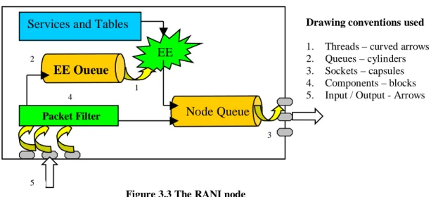 Figure 3.3 The RANI node 