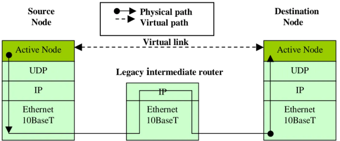 Figure 3.5 illustrates the mechanism of injecting packets into the active network from an active  node