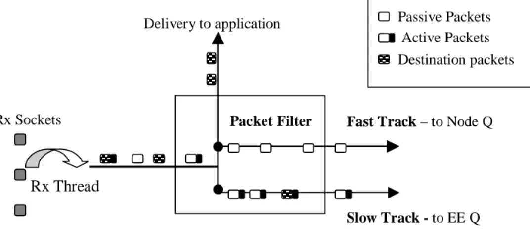 Figure 3.6 Receive (Rx) Module  Rx Thread 