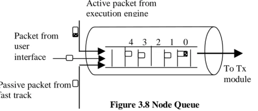 Figure 3.8 Node Queue 