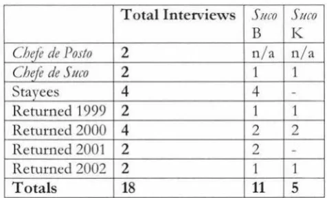 Figure 13: Table of Interviews: Sub-district Bobonaro 