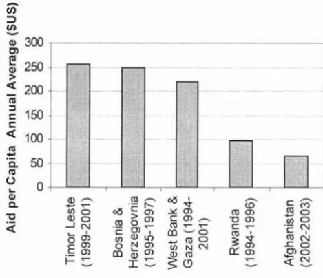 Figure 1: Post-conflict Countries: Comparison of Per Capita Overseas Development Aid Received 