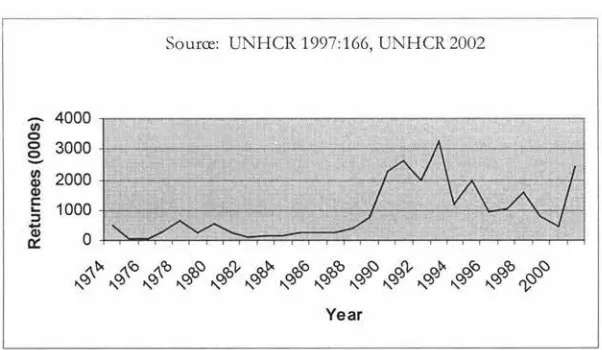 Figure 4: Annual Returnee Totals 1975-2002 