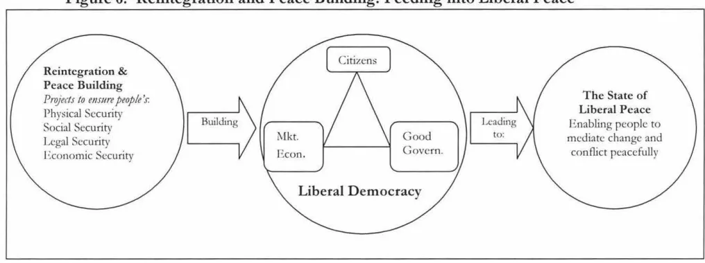 Figure 6: Reintegration and Peace Building: Feeding into Liberal Peace 