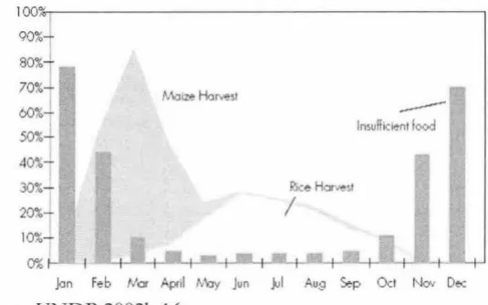 Figure 8: Harvests and Patterns of Food Insecurity, Timor Leste 
