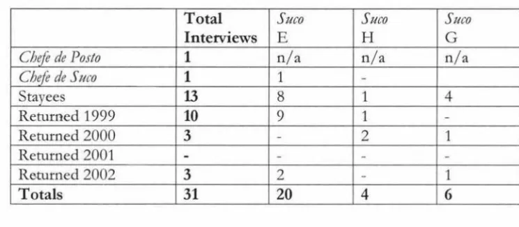 Figure 12: Table of Interviews: Sub-districts Cailaco & Atabae 