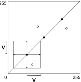 Figure 7.5: Two dimensional representation of a color range without variation (solid dots) and a color range with variation (open dots)