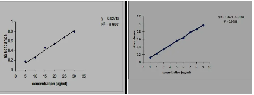 Figure 1: Standard calibration curves for Piperine at max 344nm in ethanol, (left) and right (buffer pH 6.6) n=6