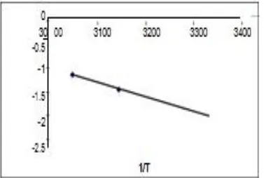 Figure 7: Plots of log % drug concentration VS time for different temperatures. 