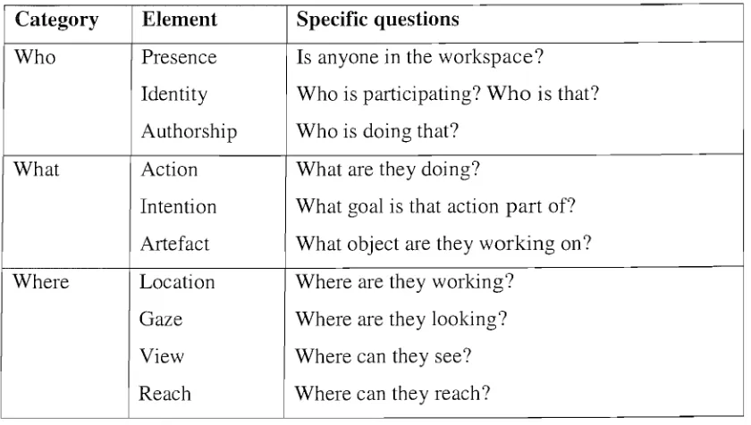 Table 2.1, Elements of workspace awareness (from [Gut97]). 