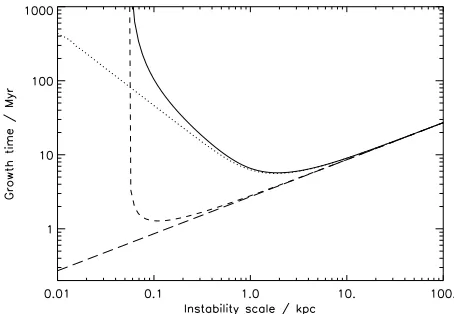 Figure 1. Gravitational acceleration (solid line) and kinematic viscosity(dashed line) of the gas in the Virgo cluster
