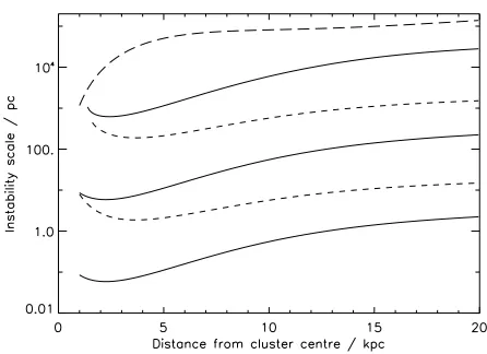 Figure 3.low, and the long-dashed line at any ﬁxed distance from the r, are able to develop within the rise time of the buoyant r lter gas with kinematic viscosities equal to the Spitzer value (top) and re-duced by a factor 0.01 (bottom)