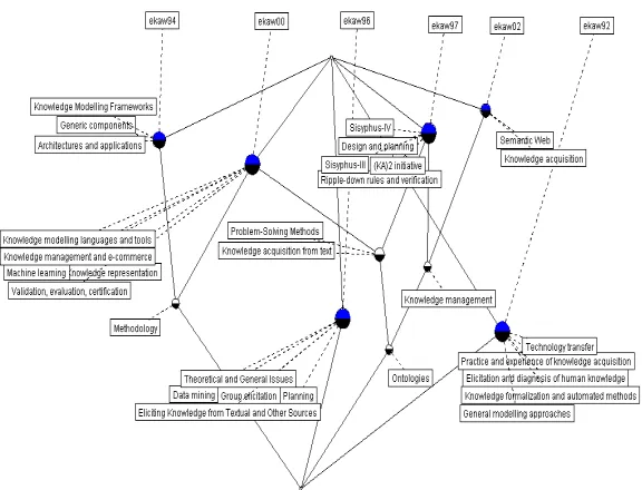 Fig. 1. Concept lattice depicting session topics of the EKAW conferences from 1994 to 2002.
