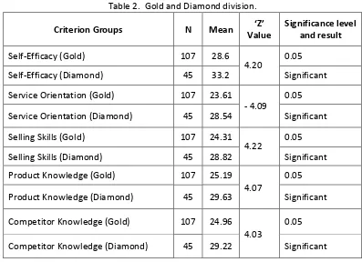 Table 2.  Gold and Diamond division. 