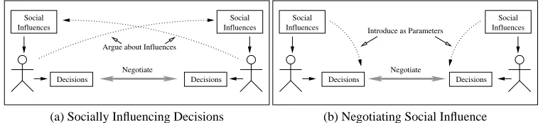 Fig. 2. Interplay of Social Inﬂuence and Argumentation-Based Negotiation.