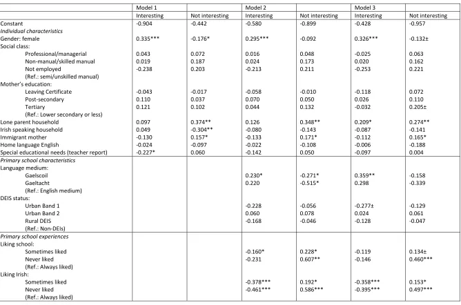 Table 1: Multilevel multinomial logistic regression models of the factors associated with interest in Irish (Reference category: Finding Irish ‘ok’) 