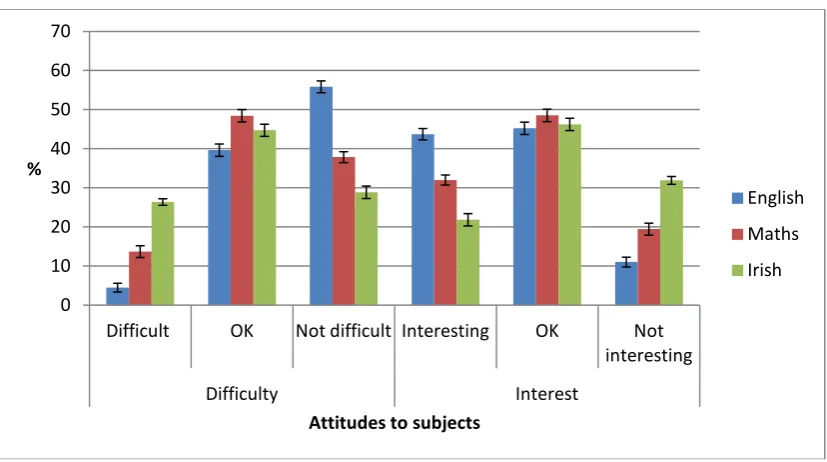 Figure 1: Attitudes to English, Maths and Irish (perceived difficulty and interest) among 13 year old young people  