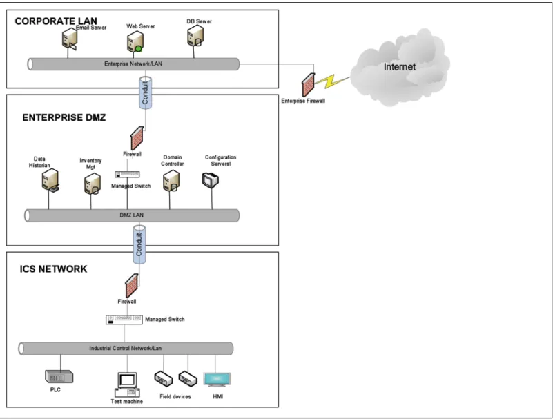 Figure 2. Three-Tier Architecture for a Secure Control Network