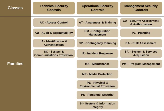 Figure 1 – Security Control Catalogue Structure 