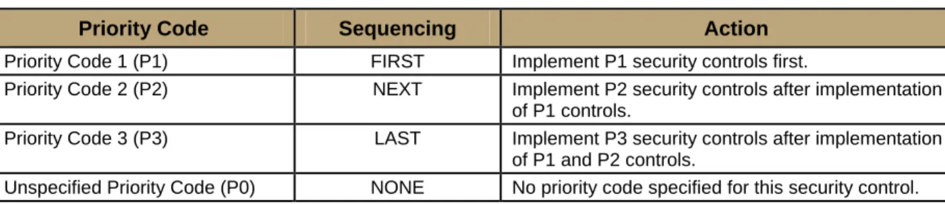 Table 1 – Security Control Prioritization Codes 