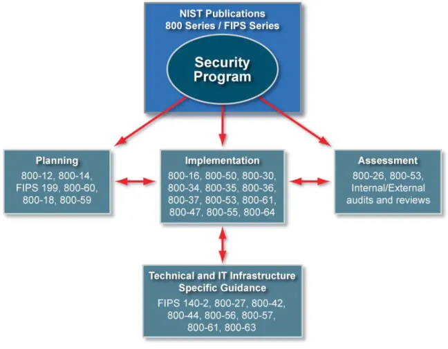 Figure 2.  Key Publications for Establishing and Supporting a Security Program 