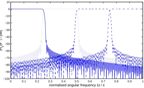 Fig. 4. Filter bank characteristic (K = 8, N = 6).