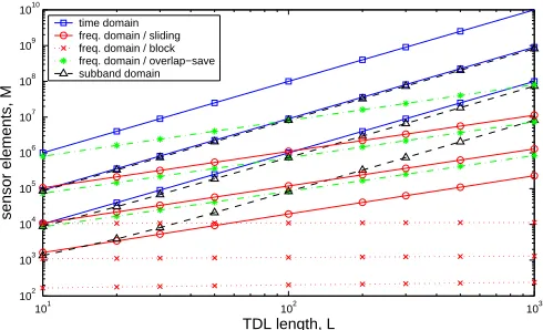 Fig. 5. Computational complexities in MACs of the variousGSC implementations in dependence on the TDL length L andM = 10, M = 30, and M = 100 sensor elements each