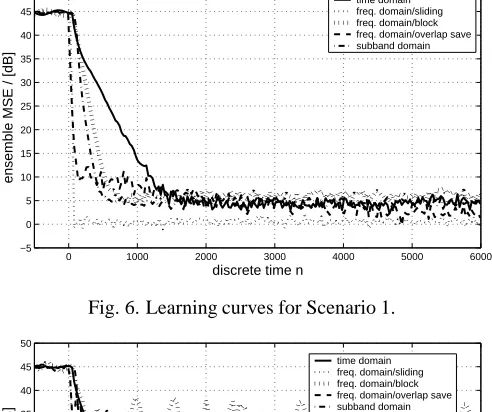 Fig. 6. Learning curves for Scenario 1.