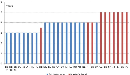 Figure 3. Level and minimum length of initial teacher education of primary teachers (2011/2012) 