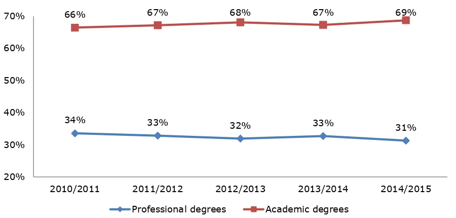 Figure 3. Trends in enrolments in academic vs professional higher education 