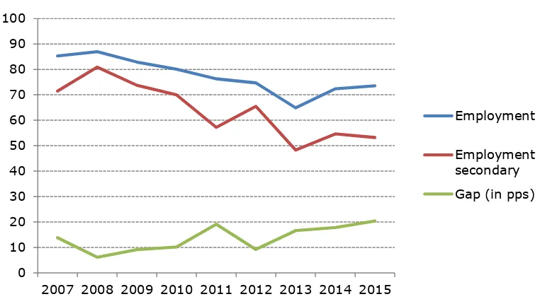 Figure 3: Employment rates for recent graduates and the related gap between upper-secondary and tertiary levels in Cyprus  