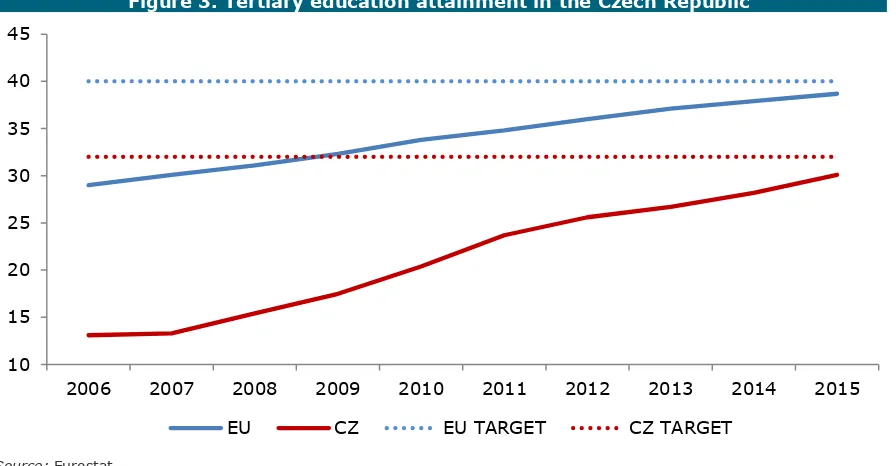 Figure 3. Tertiary education attainment in the Czech Republic 