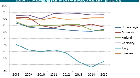 Figure 3. Employment rate of recent tertiary graduates (ISCED 5-8) 