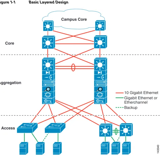 Figure 1-1 Basic Layered Design