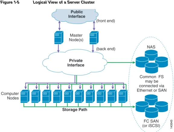 Figure 1-5 shows a logical view of a server cluster.