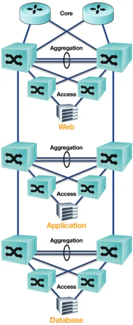 Figure 1. Legacy three tier data center architecture