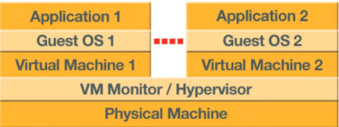 Figure 2. Simplified view of virtual machine technology