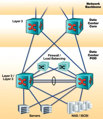 Figure 4 provides an overview of the architecture of a consolidated data center based on 10 Gigabit Ethernet switch/routers providing an integrated layer of  aggrega-tion and access switching with Layer 4–Layer 7 services being provided with stand alone ap