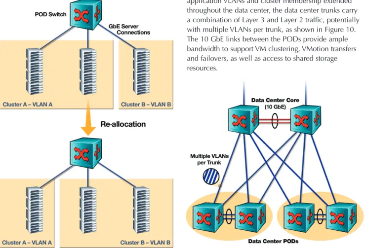 Figure 9. Re-allocation of server resources within the POD Figure 10. Multiple VLANs per trunk