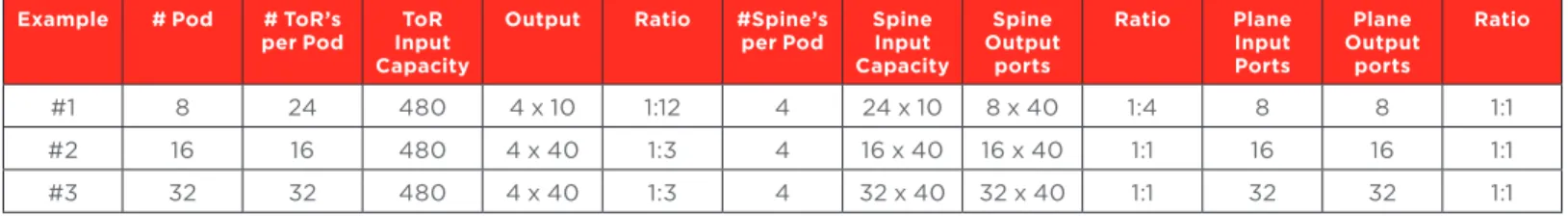 Table 1: Example possible configurations exemplifying scale-out capabilities