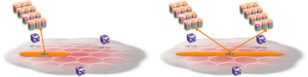 Figure 2: Moving or adding a VM automatically extends the VSN