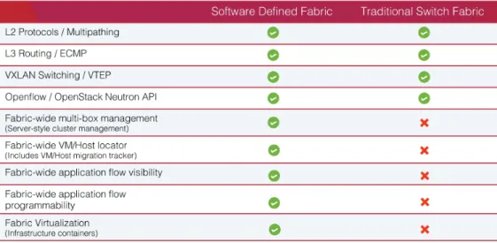 Table 1: SDF above and beyond traditional switch fabrics
