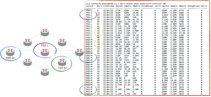 Figure 4 shows the Pluribus fabric cluster in action: the port-stats-show command (to  show the port statistics) is issued on switch F64-L, but the cluster offers a fabric-wide  view of the statistics of all the ports in the fabric