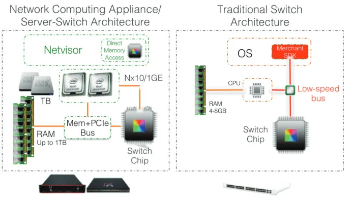 Figure 7: Architectural comparison between Pluribus platforms and a Traditional Switch