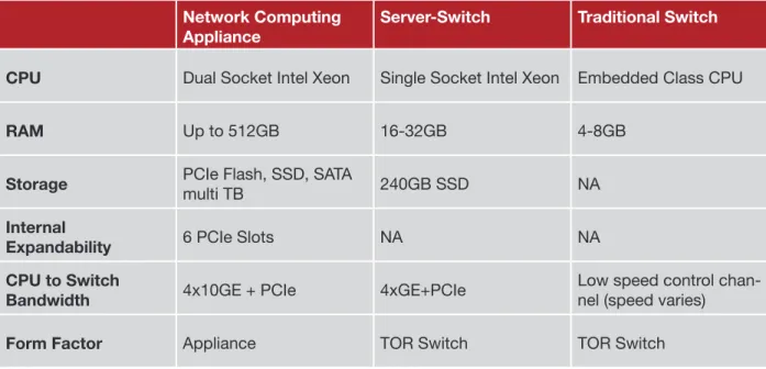 Table 2: Hardware differences between various classes of TOR devices