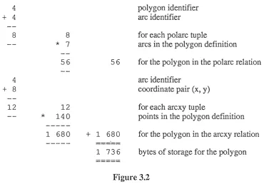 Figure 3.2 The calculation of the storage in bytes required by a polygon with 7 arcs, a total of 