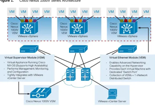 Figure 1.    Cisco Nexus 1000V Series Architecture 
