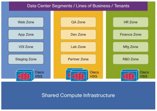 Figure 9.    Secure Multi-Tenancy with Cisco Nexus 1000V Series Supporting Cisco VSG 